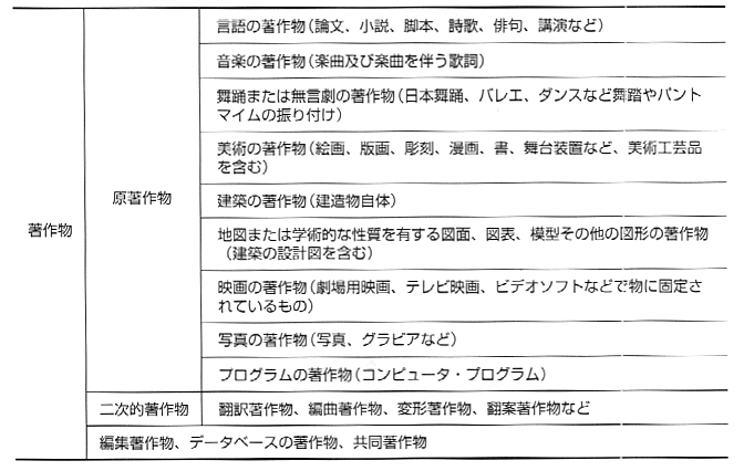 著作 権 振り付け