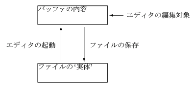 file and buffer