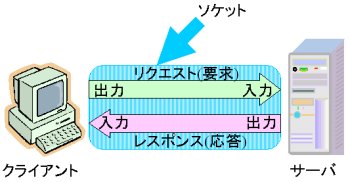 Fig. Socket