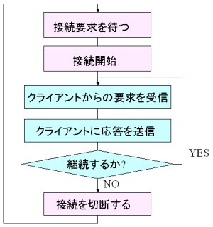 NetServer