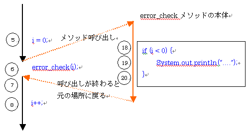 メソッド 意味