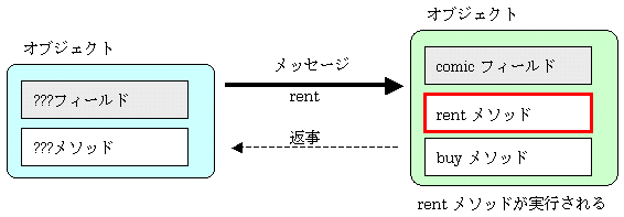 メソッド 意味